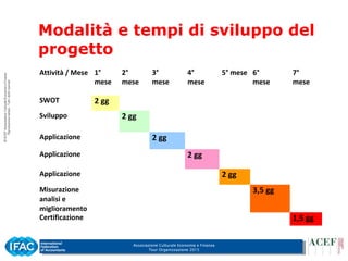 Associazione Culturale Economia e Finanza
Tour Organizzazione 2015
Attività / Mese 1°
mese
2°
mese
3°
mese
4°
mese
5° mese 6°
mese
7°
mese
SWOT 2 gg
Sviluppo 2 gg
Applicazione 2 gg
Applicazione 2 gg
Applicazione 2 gg
Misurazione
analisi e
miglioramento
3,5 gg
Certificazione 1,5 gg
Modalità e tempi di sviluppo del
progetto
 
