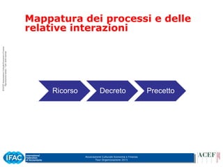 Associazione Culturale Economia e Finanza
Tour Organizzazione 2015
Mappatura dei processi e delle
relative interazioni
 