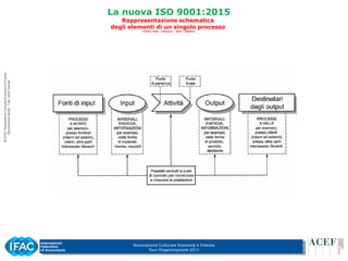 Associazione Culturale Economia e Finanza
Tour Organizzazione 2015
La nuova ISO 9001:2015
Rappresentazione schematica
degli elementi di un singolo processo
(Fonte: IDSC - UNIstore – 2015 - 380392)
 