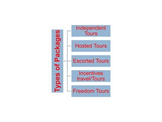 Types
of
Packages
Independent
Tours
Hosted Tours
Escorted Tours
Incentives
travel/Tours
Freedom Tours
 