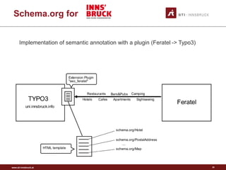www.sti-innsbruck.at 20
Implementation of semantic annotation with a plugin (Feratel -> Typo3)
Schema.org for
 