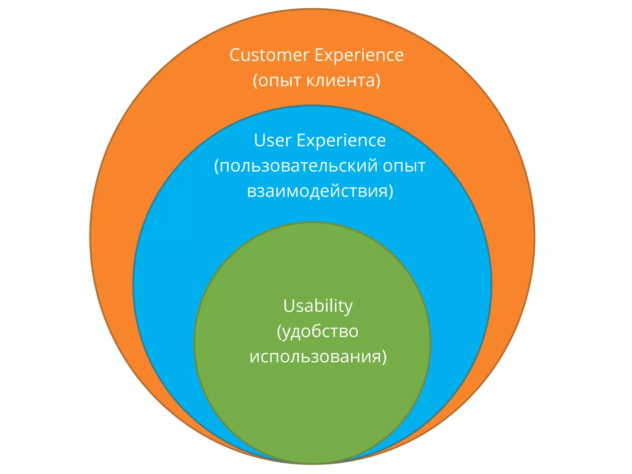 Usability
(удобство
использования)
User Experience
(пользовательский опыт
взаимодействия)
Customer Experience
(опыт клиента)
 