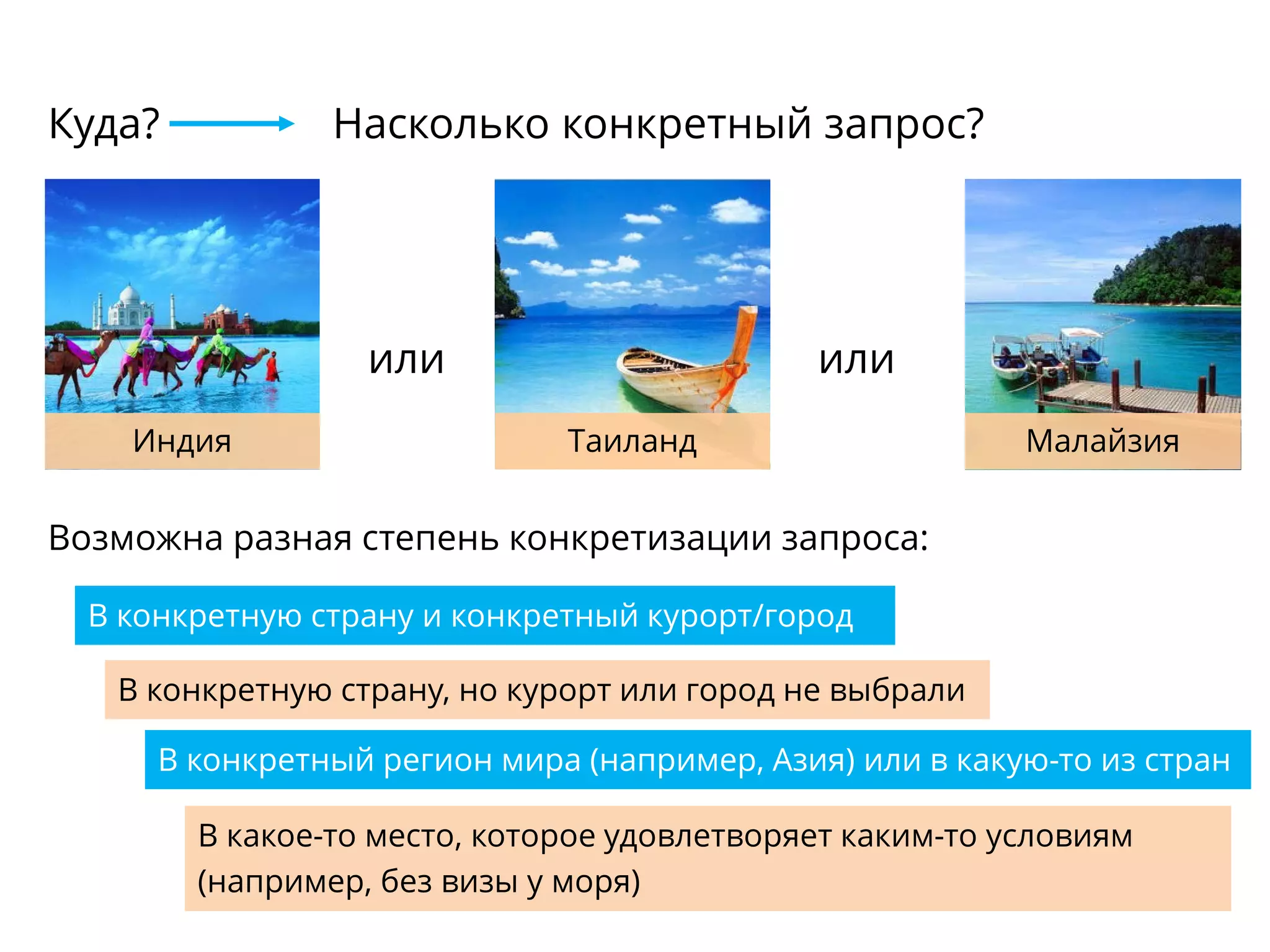 Куда?
Индия Таиланд Малайзия
Насколько конкретный запрос?
Возможна разная степень конкретизации запроса:
В конкретную страну и конкретный курорт/город
В конкретную страну, но курорт или город не выбрали
В конкретный регион мира (например, Азия) или в какую-то из стран
В какое-то место, которое удовлетворяет каким-то условиям
(например, без визы у моря)
или или
 
