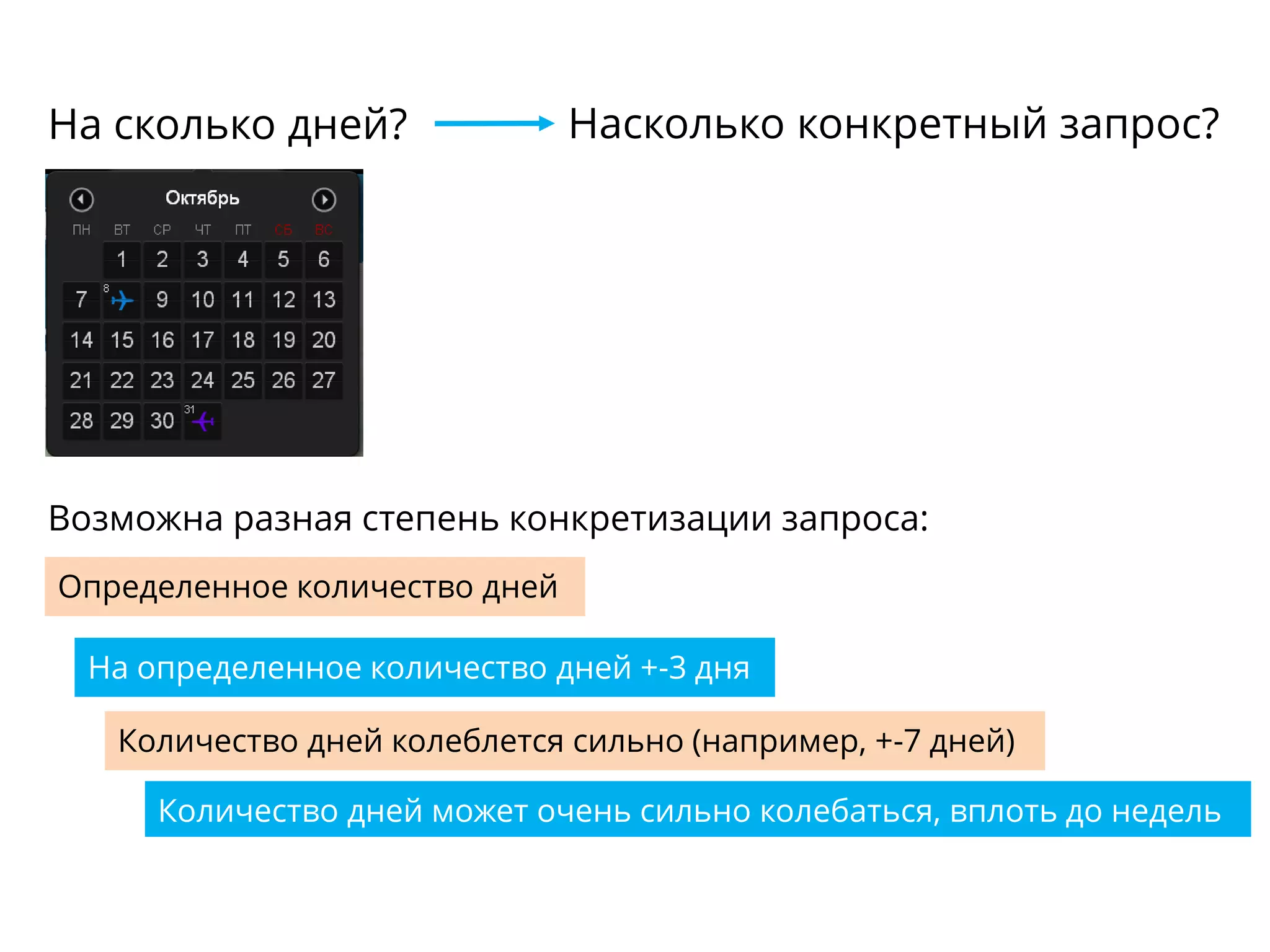 На сколько дней?
На определенное количество дней +-3 дня
Количество дней колеблется сильно (например, +-7 дней)
Количество дней может очень сильно колебаться, вплоть до недель
Определенное количество дней
Возможна разная степень конкретизации запроса:
Насколько конкретный запрос?
 