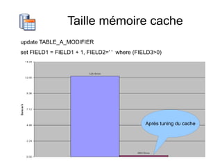 Taille mémoire cache
update TABLE_A_MODIFIER
set FIELD1 = FIELD1 + 1, FIELD2=' '  where (FIELD3>0)




                                              Après tuning du cache
 