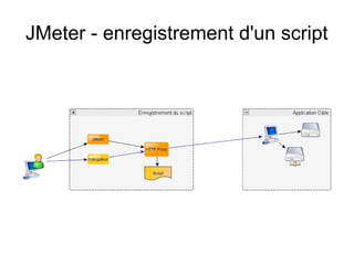 JMeter - enregistrement d'un script
 