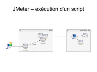 JMeter – exécution d'un script
 