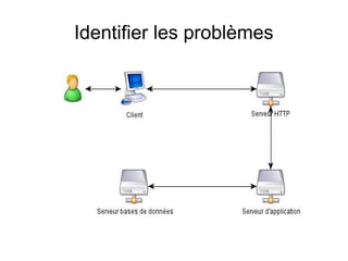 Identifier les problèmes
 