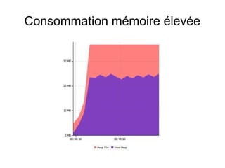 Consommation mémoire élevée
 