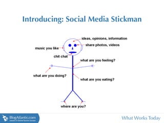 Introducing: Social Media Stickman




                            What Works Today
 