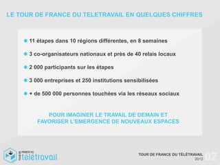 LE TOUR DE FRANCE DU TELETRAVAIL EN QUELQUES CHIFFRES



      11 étapes dans 10 régions différentes, en 8 semaines

      3 co-organisateurs nationaux et près de 40 relais locaux

      2 000 participants sur les étapes

      3 000 entreprises et 250 institutions sensibilisées

      + de 500 000 personnes touchées via les réseaux sociaux


            POUR IMAGINER LE TRAVAIL DE DEMAIN ET
         FAVORISER L’EMERGENCE DE NOUVEAUX ESPACES




                                                 TOUR DE FRANCE DU TÉLÉTRAVAIL
                                                                          2012   02
 