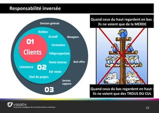 23 
Manageurs 
Responsabilité inversée 
Quand ceux du haut regardent en bas : 
Ils ne voient que de la MERDE 
Quand ceux du bas regardent en haut : 
Ils ne voient que des TROUS DU CUL  