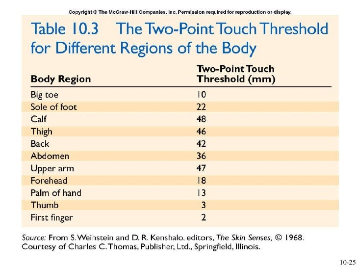 two point threshold The two-point threshold does not actuallymeasurespatialresolution it has been demonstrated repeat-edly that subjects can resolve two points at spatial separations well. two point threshold The two-point threshold does not actuallymeasurespatialresolution it has been demonstrated repeat-edly that subjects can resolve two points at spatial separations well.