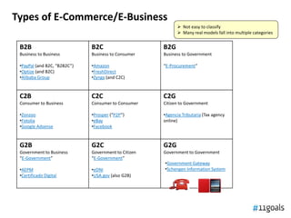 Types of E-Commerce/E-Business
                                                             Not easy to classify
                                                             Many real models fall into multiple categories


 B2B                          B2C                     B2G
 Business to Business         Business to Consumer    Business to Government

 •PayPal (and B2C, “B2B2C”)   •Amazon                 “E-Procurement”
 •Optize (and B2C)            •FreshDirect
 •Alibaba Group               •Zynga (and C2C)


 C2B                          C2C                     C2G
 Consumer to Business         Consumer to Consumer    Citizen to Government

 •Zonzoo                      •Prosper (“P2P”)        •Agencia Tributaria (Tax agency
 •Fotolia                     •eBay                   online)
 •Google Adsense              •Facebook


 G2B                          G2C                     G2G
 Government to Business       Government to Citizen   Government to Government
 “E-Government”               “E-Government”
                                                      •Government Gateway
 •AEPM                        •eDNI                   •Schengen Information System
 •Certificado Digital         •USA.gov (also G2B)
 