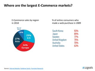 Where are the largest E-Commerce markets?


           E-Commerce sales by region                          % of online consumers who
           in 2010                                             made a web purchase in 2009




Source: Internet Retailer, Goldman Sachs, Forrester Research
 