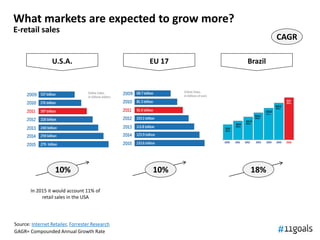 What markets are expected to grow more?
E-retail sales
                                                                 CAGR

                 U.S.A.                         EU 17   Brazil




                   10%                          10%     18%

       In 2015 it would account 11% of
            retail sales in the USA




Source: Internet Retailer, Forrester Research
GAGR= Compounded Annual Growth Rate
 