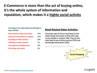 E-Commerce is more than the act of buying online,
it’s the whole system of information and
reputation, which makes it a highly social activity




                                                Social Shopping




Source: Internet Retailer, Forrester Research
 