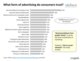 What form of advertising do consumers trust?
    Recommendations from people I know                                                                    92%
          Consumer opinions posted online                                                       70%
Editorial content such as newspaper articles                                              58%
                           Branded Websites                                               58%
                       Emails I signed up for                                       50%               28.000 Internet users in
                                   Ads on TV                                   47%                         56 countries
                         Brand sponsorships                                    47%
                           Ads in magazines                                    47%
   Billboards and other outdoor advertising                                    47%
                          Ads in newspapers                                    46%
                                                                                                “Recommendations from
                                Ads on radio                                  42%
                                                                                                people I know” is, by far,
                          Ads before movies                                41%                  the most trusted form of
           TV program product placements                                  40%                   marketing
        Ads served in search engine results                               40%
                            Online video ads                           36%
                                                                                                However, “Ads on social
                     Ads on social networks                            36%
                                                                                                networks” not really
                          Online banner ads                          33%                        trusted
              Display ads on mobile devices                          33%
                 Text ads on mobile phones                         29%

Source: Nielsen, Global Trust in advertising and Brand Messages, Abril 2012
 