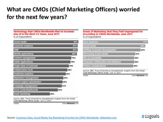 What are CMOs (Chief Marketing Officers) worried
for the next few years?




Source: Customer Data, Social Media Top Marketing Priorities for CMOs Worldwide, eMarketer.com
 