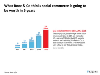 What Booz & Co thinks social commerce is going to
be worth in 5 years




Source: Booz & Co.
 