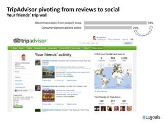 TripAdvisor pivoting from reviews to social
Your friends’ trip wall
                Recommendations from people I know                                        92%
                      Consumer opinions posted online                               70%
            Editorial content such as newspaper articles                      58%
                                     Branded Websites                         58%
                                  Emails I signed up for                50%
                                              Ads on TV             47%
                                    Brand sponsorships              47%
                                      Ads in magazines              47%
               Billboards and other outdoor advertising             47%
                                     Ads in newspapers             46%
                                           Ads on radio           42%
                                     Ads before movies            41%
                       TV program product placements             40%
                    Ads served in search engine results          40%
                                       Online video ads      36%
                                Ads on social networks       36%
                                     Online banner ads      33%
                          Display ads on mobile devices     33%
                             Text ads on mobile phones     29%
 