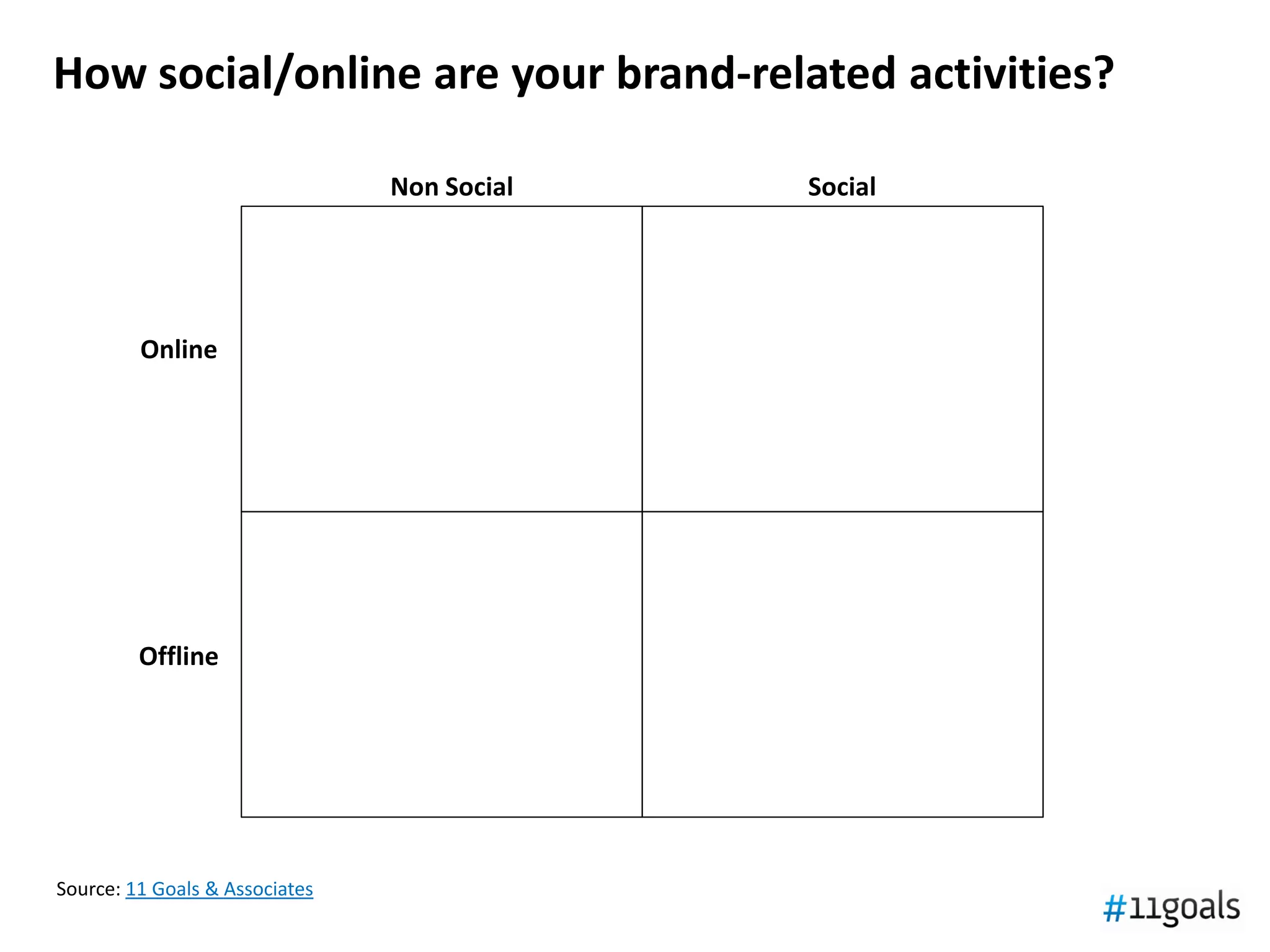 How social/online are your brand-related activities?

                                Non Social   Social




         Online




         Offline




Source: 11 Goals & Associates
 