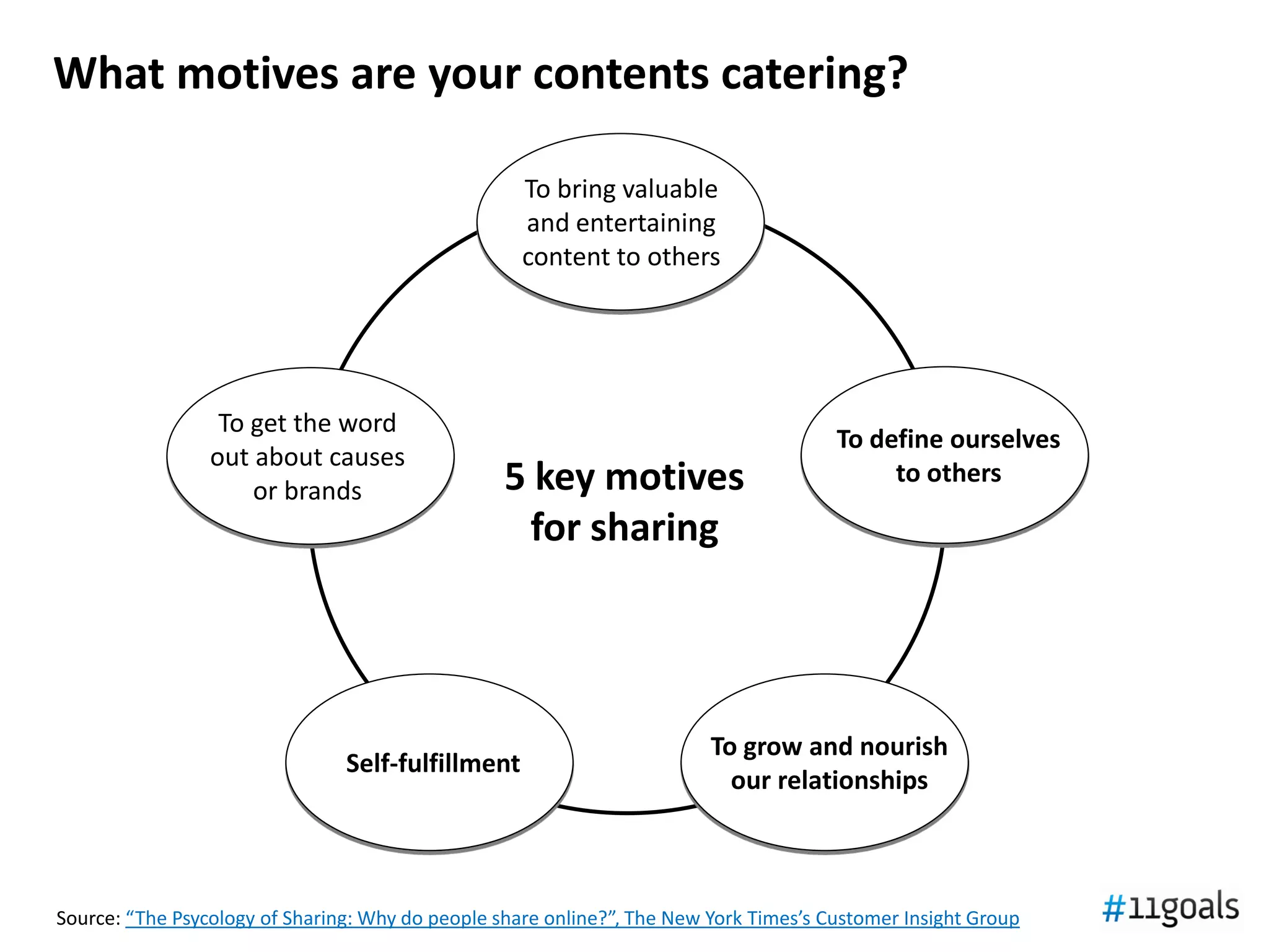 What motives are your contents catering?

                                                    To bring valuable
                                                    and entertaining
                                                    content to others




                  To get the word
                                                                                       To define ourselves
                 out about causes
                     or brands                    5 key motives                             to others

                                                    for sharing




                                                                         To grow and nourish
                                Self-fulfillment
                                                                           our relationships



Source: “The Psycology of Sharing: Why do people share online?”, The New York Times’s Customer Insight Group
 