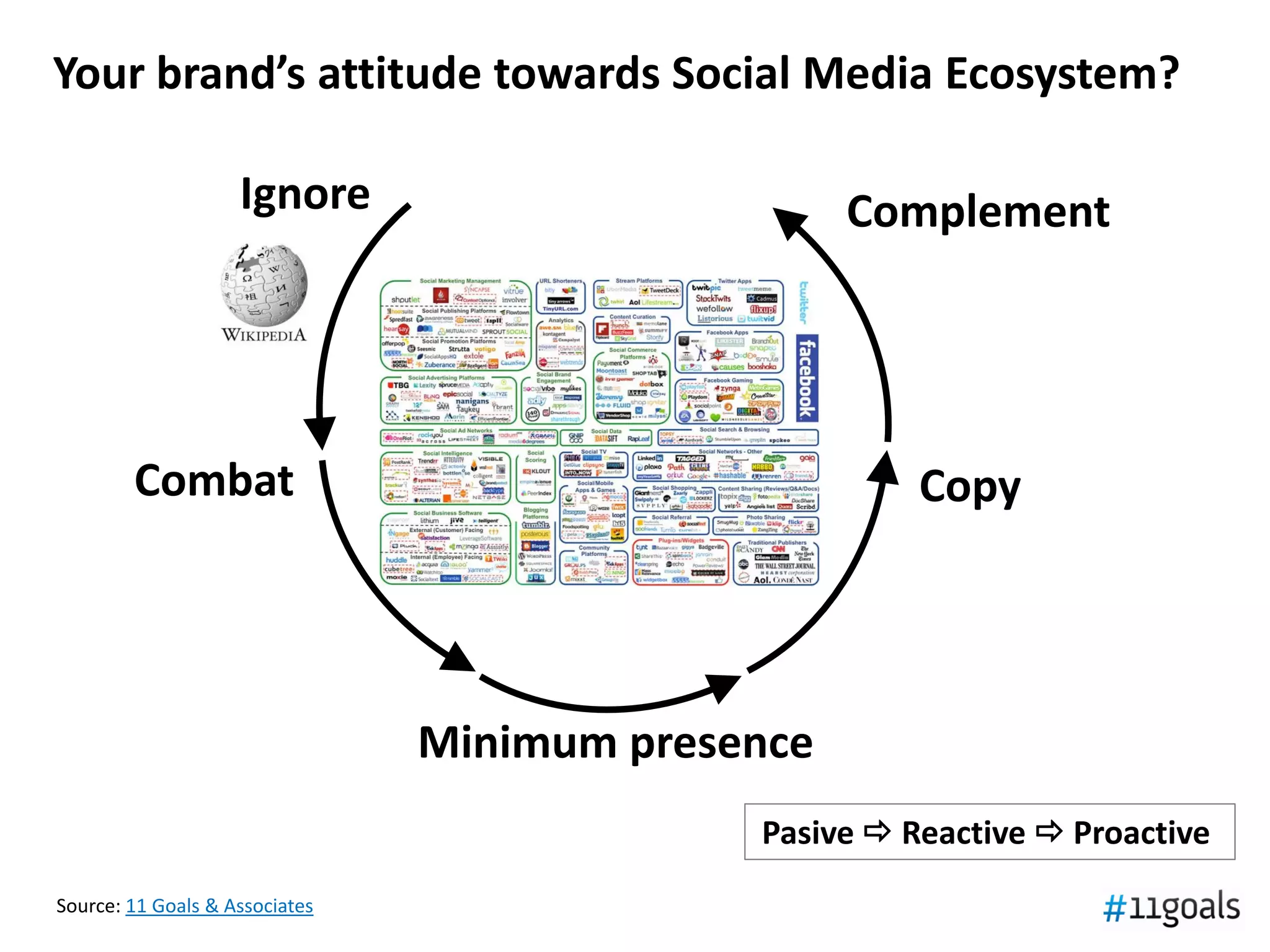 Your brand’s attitude towards Social Media Ecosystem?

                    Ignore                         Complement




        Combat                                         Copy




                                Minimum presence
                                             Pasive  Reactive  Proactive
Source: 11 Goals & Associates
 