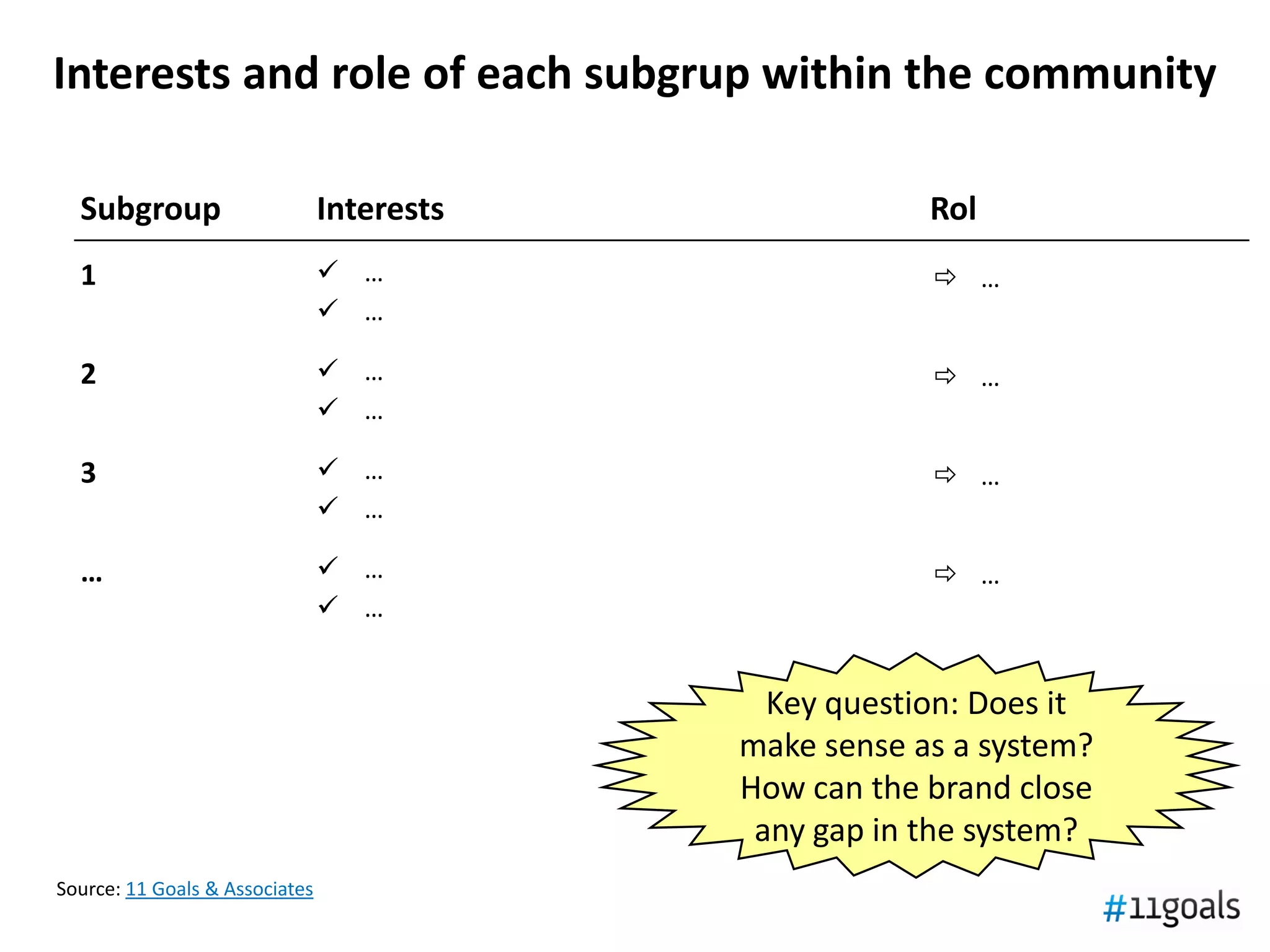 Interests and role of each subgrup within the community

  Subgroup                      Interests               Rol
  1                              …                      …
                                 …

  2                              …                      …
                                 …

  3                              …                      …
                                 …

  …                              …                      …
                                 …


                                              Key question: Does it
                                            make sense as a system?
                                            How can the brand close
                                             any gap in the system?
Source: 11 Goals & Associates
 