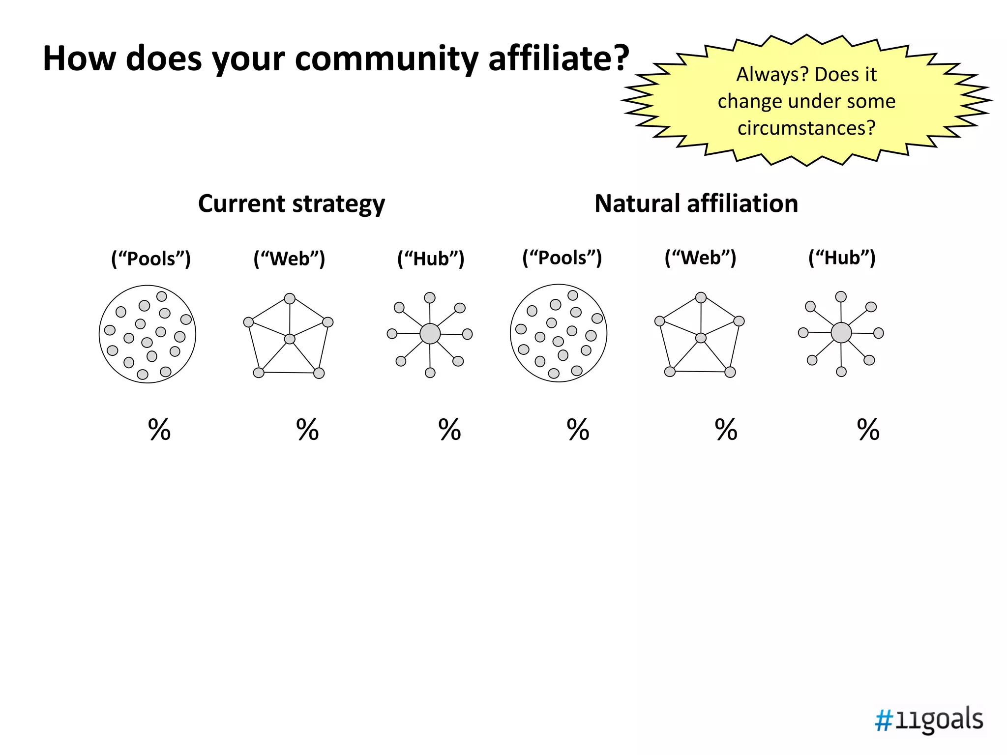 How does your community affiliate?                               Always? Does it
                                                               change under some
                                                                 circumstances?


               Current strategy                     Natural affiliation
   En grupo         En red   Concentrador   En grupo       En red    Concentrador
   (“Pools”)       (“Web”)     (“Hub”)      (“Pools”)     (“Web”)      (“Hub”)




       %               %           %            %              %            %
 