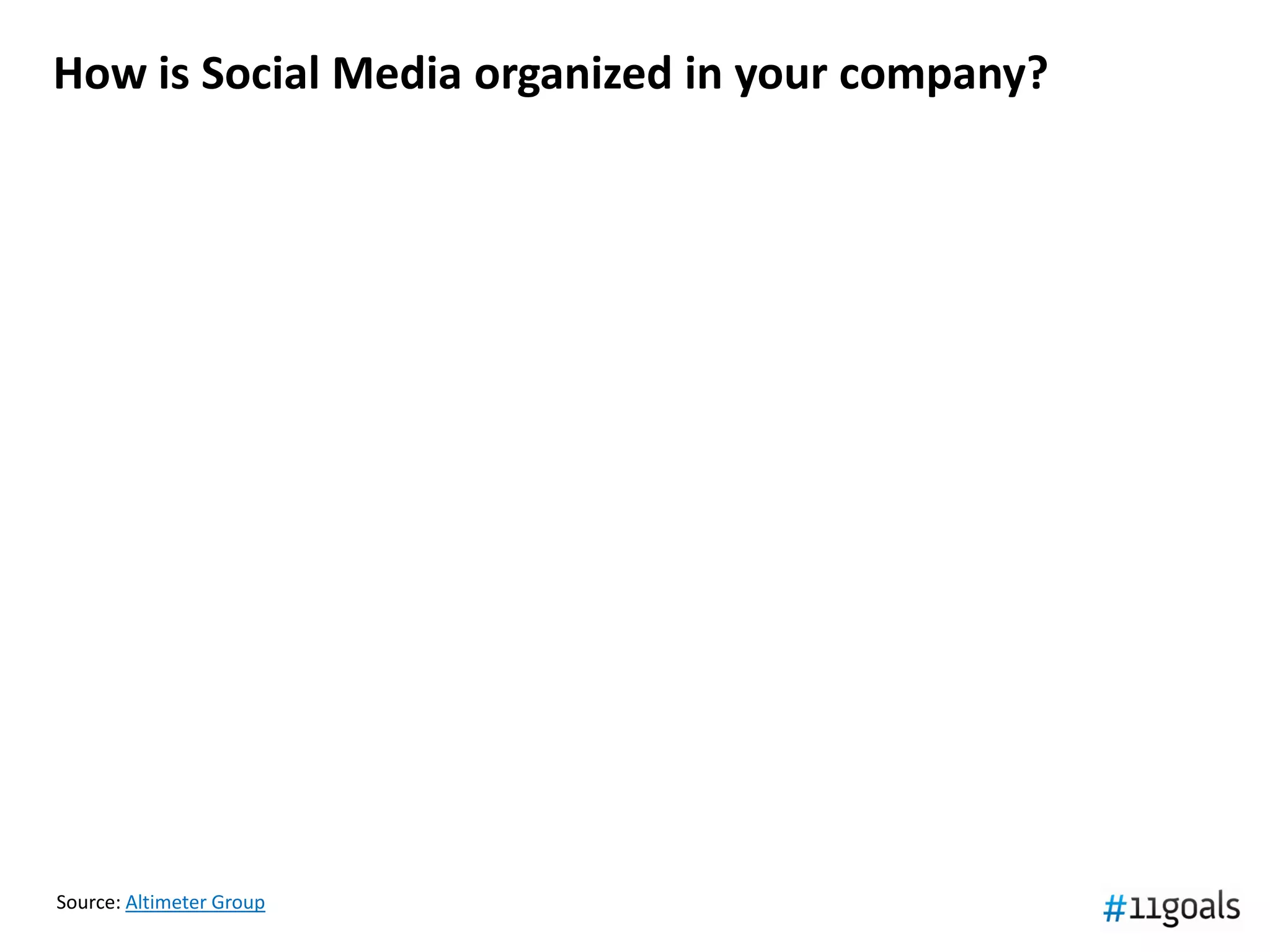 How is Social Media organized in your company?




Source: Altimeter Group
 