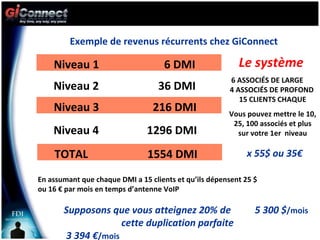 Exemple de revenus récurrents chez GiConnect Niveau 1  6 DMI Niveau 2  36 DMI Niveau 3  216 DMI Niveau 4  1296 DMI TOTAL  1554 DMI En assumant que chaque DMI a 15 clients et qu’ils dépensent 25 $ ou 16 € par mois en temps d’antenne VoIP Le système   6 ASSOCIÉS DE LARGE  4 ASSOCIÉS DE PROFOND  15 CLIENTS CHAQUE Vous pouvez mettre le 10, 25, 100 associés et plus sur votre 1er  niveau Supposons que vous atteignez 20% de  5 300 $ /mois   cette duplication parfaite  3 394 € /mois x 55$ ou 35€ http://www.giconn.com/tout-illimite 