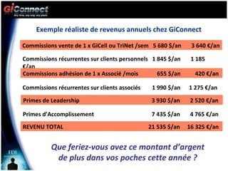 Commissions vente de 1 x GiCell ou TriNet  / sem  5 680 $ /an  3 640 €/an Exemple réaliste de revenus annuels chez GiConnect Commissions récurrentes sur clients personnels  1 845 $ /an  1 185 €/an Commissions adhésion de 1 x Associé  / mois  655 $ /an  420 €/an Commissions récurrentes sur clients associés  1 990 $ /an  1 275 €/an Primes de Leadership  3 930 $ /an  2 520 €/an Primes d’Accomplissement  7 435 $ /an  4 765 €/an REVENU TOTAL  21 535 $ /an  16 325 €/an Que feriez-vous avez ce montant d’argent de plus dans vos poches cette année ? http://www.giconn.com/tout-illimite 