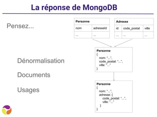 La réponse de MongoDB
Pensez...
Dénormalisation
Documents
Usages
Personne
nom adresseId
... ...
Adresse
id code_postal ville
... ... ...
Personne
{
nom: “...”,
code_postal: “...”,
ville: “...”
}
Personne
{
nom: “...”,
adresse: {
code_postal: “...”,
ville: “...”
}
}
 