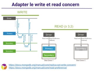 Adapter le write et read concern
https://docs.mongodb.org/manual/core/replica-set-write-concern/
https://docs.mongodb.org/manual/core/read-preference/
WRITE
READ (≥ 3.2)
 