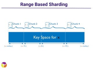 Range Based Sharding
 