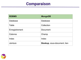 Comparaison
RDBMS MongoDB
Database Database
Table Collection
Enregistrement Document
Colonne Champ
Index Index
Jointure $lookup, sous-document, lien
 