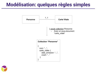 Modélisation: quelques règles simples
1..1
1 seule collection Personne
- Avec un sous-document
“carte_vitale”
Collection “Personne”
{
nom: “...”,
carte_vitale: {
date_emission: “...”,
cnam: “...”
}
}
Personne Carte Vitale
 