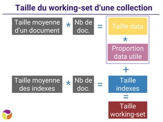 Taille du working-set d’une collection
Taille moyenne
d’un document
Taille data=*
Nb de
doc.
Taille moyenne
des indexes
Taille
indexes=*
Nb de
doc.
=
Taille
working-set
+
Proportion
data utile
*
 