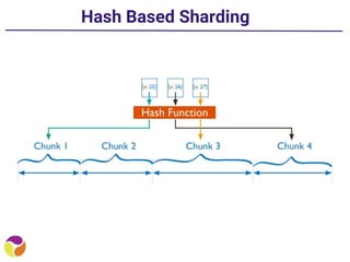 Hash Based Sharding
 