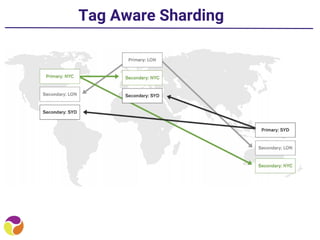Tag Aware Sharding
 