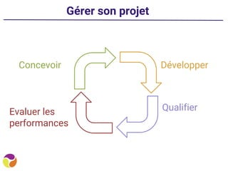 Gérer son projet
Concevoir Développer
QualifierEvaluer les
performances
 