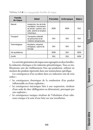 Tableau 3.6 ■ Les cinq grandes familles de risque
Famille
de risque

Majeur

Ava­­
lanche, feu de forêt,
inon­­ tion, mou­­ ment
da­­
ve­­
de ter­­
rain, cyclone, tem­
­
pête, séisme et érup­­
tion
vol­­ nique…
ca­­

NON

NON

OUI

Trans­­
port

Trans­­
ports col­­ tifs
lec­­
de per­­
sonnes et de
matières dan­­ reuses
ge­­

OUI

OUI

OUI

Tech­­ lo­­
no­­ gique

Nucléaire, indus­­
triel,
bio­­ gique, rup­­
lo­­
ture de
bar­­
rage

OUI

OUI

OUI

Vie quo­­ dienne
ti­­

NON

OUI

NON

Conflit

OUI

OUI

NON

Natu­­
rel

Les acti­­ tés géné­­ trices de risques sont regrou­­ en deux familles :
vi­­
ra­­
pées
les indus­­
tries chi­­
miques et les indus­­
tries pétro­­ miques. Tous ces éta­
chi­­
­
blis­­ ments sont des éta­­ se­­
se­­
blis­­ ments fixes qui pro­­
duisent, uti­­
lisent ou
stockent des pro­­
duits réper­­ riés dans une nomen­­ ture spé­­ fique.
to­­
cla­­
ci­­
Les consé­­
quences d’un acci­­
dent dans ces indus­­
tries sont de trois
ordres :
✓✓ les consé­­
quences ther­­
miques de la combus­­
tion d’un pro­­
duit
inflam­­
mable ou d’une explo­­
sion ;
✓✓ les consé­­
quences méca­­
niques liées à une sur­­ sion, résul­­
pres­­
tant
d’une onde de choc (défla­­ tion ou déto­­ tion), pro­­ quée par
gra­­
na­­
vo­­
une explo­­
sion ;
✓✓ les consé­­
quences toxiques résul­­
tant de l’inhalation d’une subs­
­
tance toxique à la suite d’une fuite sur une ins­­ la­­
tal­­ tion.

109

Savoirs

Anthropique

Savoir-faire

Pré­­ sible
vi­­

Savoir-être

Détail

 