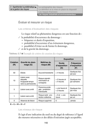 3 • Appré­­ der la pro­­ ma­­
hen­­
blé­­ tique
de la ges­­ des risques
tion

La car­­ gra­­
to­­ phie des risques
La défi­­ tion et la mise en place du dis­­ si­­
ni­­
po­­ tif
Les risques finan­­
ciers
Les risques indus­­
triels et envi­­ ne­­
ron­­ men­­
taux

Éva­­ et mesu­­ un risque
luer
rer
Les cri­­
tères d’évaluation des risques

Le risque rela­­ au phé­­ mène dan­­ reux est une fonc­­
tif
no­­
ge­­
tion de :
✓✓ la pro­­ bi­­ d’occurrence du dom­­
ba­­ lité
mage :
−− fré­­
quence et durée d’exposition,
−− pro­­ bi­­ d’occurrence d’un évé­­ ment dan­­ reux,
ba­­ lité
ne­­
ge­­
−− pos­­ bi­­ d’éviter ou de limi­­ le dom­­
si­­ lité
ter
mage,
✓✓ et de la gra­­ du dom­­
vité
mage.
Tableau 3.7 ■ Exemple de cri­­
tères de cota­­
tion des risques
Expo­­ tion
si­­
Cota­­
tion
(R)

Gra­­
vité du dom­­
mage (G)

Maî­­
trise du
risque (M)

Durée
d’exposition
(D)

Fré­­
quence
d’exposition
(F)

50

Décès

Aucune/inexis­­
tante

 4 heures

Quelques fois
par jour

10

Lésion avec
séquelle
Inca­­ cité tem­­ ­
pa­­
po­
raire ou per­­ nente
ma­­

Risque signalé :
infor­­ tion et
ma­­
consignes

 2 heures et
 4 heures

Quelques fois
par semaine

5

Lésion avec arrêt

Per­­
sonne pro­­ ­
té­
gée : pro­­ tion
tec­­
indi­­ duelle
vi­­

 une heure et
 2 heures

Quelques fois
par mois

1

Lésion sans arrêt

Risque isolé : pro­
­
tec­­
tion col­­ tive
lec­­

 0 et  une
heure

Quelques fois
par an

0

Absence de lésion

Risque sup­­
primé

0

Jamais

R = G × M × D × F

Les niveaux de risque

Il s’agit d’une indi­­ tion du seuil ou du degré de tolé­­
ca­­
rance à l’égard
des mesures néces­­
saires et des délais d’exécution jugés accep­­
tables.
110

 