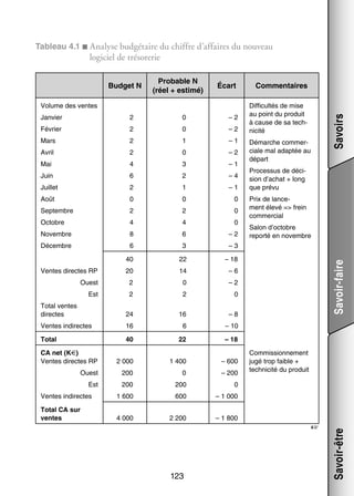 Tableau 4.1 ■  na­­
A lyse bud­­ taire du chiffre d’affaires du nou­­
gé­­
veau

logi­­ de tré­­ re­­
ciel
so­­ rie
Bud­­
get N

Pro­­
bable N
(réel + estimé)

Écart

Commen­­
taires
Dif­­ cultés de mise
fi­­
au point du pro­­
duit
à cause de sa tech­
­
ni­­
cité

Volume des ventes
2

0

– 2

Février

2

0

– 2

Mars

2

1

– 1

Avril

2

0

– 2

Mai

4

3

– 1

Juin

6

2

– 4

Juillet

2

1

– 1

Août

0

0

0

Sep­­
tembre

2

2

0

Octobre

4

4

0

Novembre

8

6

– 2

Décembre

6

3

– 3

22
14

2

0

2

2

0

Total ventes
directes

24

16

– 8

Ventes indi­­
rectes

16

6

– 10

Total

40

22

– 18

CA net (K€)
Ventes directes RP

2 000

1 400

– 600

Ouest

200

0

– 200

Salon d’octobre
reporté en novembre

– 2

Est

Prix de lan­­ ­
ce­
ment élevé = frein
commer­­
cial

– 6

Ouest

Pro­­ sus de déci­
ces­­
­
sion d’achat + long
que prévu

– 18

20

Démarche commer­
­
ciale mal adap­­ au
tée
départ

Est

200

0

1 600

600

– 1 000

Total CA sur
ventes

4 000

2 200

Commis­­
sion­­ ment
ne­­
jugé trop faible +
tech­­ cité du pro­­
ni­­
duit

– 1 800

☞

123

Savoir-être

200

Ventes indi­­
rectes

Savoir-faire

40
Ventes directes RP

Savoirs

Jan­­
vier

 