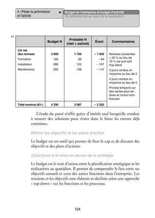 4 • Pilo­­ la per­­ mance
ter
for­­
et l’activité

Bud­­ de l’entreprise et budget d’activité
get
Du pré­­ sion­­ au suivi de la réa­­ sa­­
vi­­
nel
li­­ tion

☞
Bud­­
get N
CA net
des remises

Pro­­
bable N
(réel + estimé)

Écart

Commen­­
taires

3 600

1 760

– 1 840

Remises consen­­
ties
= 20 % au lieu de
10 % car prix tarif
trop élevé

For­­ tion
ma­­

160

66

– 94

Ins­­ la­­
tal­­ tion

280

123

– 157

Main­­ nance
te­­

250

138

– 112

3 jours ven­­
dus en
moyenne au lieu de 4
4 jours ven­­
dus en
moyenne au lieu de 5
Pro­­
rata temporis sur
des ventes plus tar­
­
dives et moins nom­
­
breuses

Total reve­­
nus (K€)

4 290

2 087

– 2 203

L’étude du passé n’offre guère d’intérêt sauf lorsqu’elle conduit
à trou­­ des solu­­
ver
tions pour évi­­ dans le futur les erreurs déjà
ter
commises.
Défi­­ les objec­­
nir
tifs et les plans d’action

Le bud­­ est un outil qui per­­
get
met de fixer le cap et de dis­­ ter des
cu­­
objec­­ et des plans d’actions.
tifs
Contri­­
buer à la mise en œuvre de la stra­­ gie
té­­

Le bud­­ est le trait d’union entre la pla­­ fi­­ tion stra­­ gique et les
get
ni­­ ca­­
té­­
réa­­ sa­­
li­­ tions au quo­­ dien. Il per­­
ti­­
met de comprendre le lien entre ses
objec­­ annuels et ceux des autres fonc­­
tifs
tions dans l’entreprise. Les
mis­­
sions et les objec­­ sont éla­­ rés et décli­­ selon une approche
tifs
bo­­
nés
« top-­ own » sur les fonc­­
d
tions et les pro­­ sus.
ces­­

124

 
