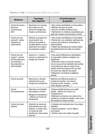 Tableau 4.2 ■ Contri­­ tion des dif­­ rentes acti­­ tés
bu­­
fé­­
vi­­
Mis­­
sions

Typo­­ gie
lo­­
des objec­­
tifs

Carac­­ ris­­
té­­ tiques
de ges­­
tion
• Des sor­­
ties iden­­ fiables et mesu­­
ti­­
rables
• Maî­­
trise des prix de vente
• Assu­­ le chiffre d’affaires (CA)
rer
• Recher­­
cher la meilleure exploi­­ tion pos­
ta­­
­
sible des moyens commer­­
ciaux (%/CA)

Centre de coût
pro­­ tif : ate­­
duc­­
lier
indus­­
triel ou
admi­­ tra­­
nis­­ tif

Réa­­ ser le pro­­
li­­
gramme
de pro­­ tion aux
duc­­
niveaux de qua­­ et
lité
de délai défi­­
nis, tout en
opti­­ sant les moyens
mi­­
de pro­­ tion uti­­ sés
duc­­
li­­

• Des sor­­
ties iden­­ fiables et mesu­­
ti­­
rables
• Recher­­
cher une uti­­ sation opti­­
li­­
male des
moyens de pro­­ tion (indus­­
duc­­
triels ou
admi­­ tra­­
nis­­ tifs)
• Uti­­ ser des stan­­
li­­
dards de consom­­ tion
ma­­
per­­ tant de lier les coûts à la pro­­ ­
met­­
duc­
tion ?

Centre de coût
sup­­
port : ser­­
vice
de frais géné­­
raux
commer­­
ciaux,
de pro­­ tion ou
duc­­
admi­­ tra­­
nis­­ tifs

Assu­­ le « meilleur »
rer
ser­­
vice en opti­­ sant le
mi­­
bud­­ des moyens
get

• Des sor­­
ties dif­­ ci­­ ment iden­­ fiables
fi­­ le­­
ti­­
et mesu­­
rables (tâches mul­­
tiples non
répé­­
titives)
• Dif­­ culté à relier le coût des moyens
fi­­
mis en œuvre et les résul­­
tats des centres
• Se posi­­ ner dans le cadre d’une
tion­­
rela­­
tion client-­ournisseur afin de relier
f
les coûts aux objec­­ de qua­­
tifs
lité
• Res­­ ter l’enveloppe bud­­ taire
pec­­
gé­­
allouée

Centre de pro­­
fit

Maxi­­ ser le résul­­
mi­­
tat
opé­­ tion­­ ou les
ra­­ nel
marges de contri­­ tion
bu­­

Maî­­ ser les dif­­ rents postes du
tri­­
fé­­
compte de résul­­
tat : les reve­­
nus
(volumes, tarifs, remises,…) et les
coûts (équipe, publi­­
cité,…)

Centre
d’investissement

Opti­­ ser la ren­­ bi­­
mi­­
ta­­ lité
des capi­­
taux inves­­
tis :

• Res­­ sa­­ lité éten­­
pon­­ bi­­
due aux actifs
uti­­ sés : attente d’un retour sur
li­­
inves­­ se­­
tis­­ ment
• Maî­­ ser les reve­­
tri­­
nus, les coûts et les
marges du compte de résul­­ mais aussi
tat,
des capi­­
taux inves­­ au bilan
tis

Centre de pro­­
jet
(affaire)

Atteindre le niveau de
pro­­ pla­­ fié pour des
fit
ni­­
affaires, ou res­­ dans
ter
le niveau de coût
pla­­ fié pour des pro­­
ni­­
jets
internes

125

• Uti­­ sation de stan­­
li­­
dards pour les pro­­
jets
répé­­
titifs
• Aspect pros­­ tif : coût et délai à
pec­­
ter­­ nai­­
mi­­ son
• Arbi­­ entre coût, délai et qua­­
trer
lité

Savoir-être

Marge/(Immo­­ li­­ tions
bi­­ sa­­
+ Besoin en Fonds de
Rou­­ ment)
le­­

Savoirs

Maxi­­ ser les volumes
mi­­
des ventes en res­
­
pec­­
tant le bud­­ des
get
moyens commer­­
ciaux

Savoir-faire

Centre de revenu :
Ser­­
vices
commer­­
ciaux,
SAV

 