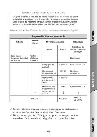 Exemple d’entreprise n° 1 : suite

Tableau 4.3 ■ Plan d’actions de relance des ventes du nou­­
veau logi­­
ciel
Res­­
pon­­
sable direc­­
teur commer­­
cial
Moyens néces­­
saires

Nature
Faire pas­­
ser
les ventes du pro­­
duit
de 22 à 60

Coût €

Chiffre
d’affaires
5 241 K€

Indi­­ teurs
ca­­
Indi­­ teurs de
ca­­
résul­­ ou de suivi
tat
de moyen
CA men­­
suel

Cam­­
pagne de
publi­­
cité

1 500 K€

Coût publi­­
cité / CA

Recru­­ ment
te­­
d’un commer­­
cial

170 K€

Réduc­­
tion du
prix de vente de
30 %

1 800 K€

Hausse du taux
de commis­­
sion­
­
ne­­
ment de 20
à 30 %

50 K€

Commis­­
sions / CA

BUD­­
GET

TABLEAU
DE BORD

BUD­­
GET

Nb clients /
commer­­
cial

✓✓ les acti­­ tés sont inter­­ pen­­
vi­­
dé­­ dantes : pri­­ lé­­
vi­­ gier la per­­ mance
for­­
d’une acti­­ peut se faire au détriment d’une autre ;
vité
✓✓ l’existence de gou­­
lots d’étranglement peut inter­­
rompre les tra­
­
vaux dans d’autres ser­­
vices et dégra­­ la struc­­
der
ture des coûts.

127

Savoir-faire

Résul­­
tat
attendu

Savoir-être

Actions

Savoirs

Un plan d’action a été décidé par le res­­ sable du centre de pro­­
pon­­
fit
spé­­ lisé aux métiers de la finance afin de relan­­ les ventes du nou­
cia­­
cer
­
veau logi­­ de tré­­ re­­ intro­­
ciel
so­­ rie
duit l’année pré­­ dente. En effet, le mar­
cé­­
­
ke­­
ting a confirmé l’existence d’un mar­­
ché pour ce nou­­
veau logi­­
ciel.

 
