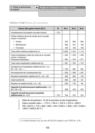 4 • Pilo­­ la per­­ mance
ter
for­­
et l’activité

Bud­­ de l’entreprise et budget d’activité
get
Du pré­­ sion­­ au suivi de la réa­­ sa­­
vi­­
nel
li­­ tion

Tableau 4.5 ■ Résul­­ de la simu­­ tion
tat
la­­
Cal­­ des gains futurs (K€)
cul

N

Inves­­ se­­
tis­­ ment (concep­­
tion nou­­
velle ver­­
sion)

N+1

N+2

N+3

– 773

Chiffre d’affaires (écart de ventes de la nou­­
velle
ver­­
sion / ancienne)
•	 Ventes

973

904

904

•	 Main­­ nance
te­­

992

312

106

•	 For­­ tion
ma­­

100

100

100

Total chiffre d’affaires addi­­ nel (1)
tion­­

2 065

1 316

1 110

Coûts d’exploitation (écart de coûts de la nou­­
velle
ver­­
sion / ancienne)
Pro­­ tion Dis­­ bu­­
duc­­
tri­­ tion

– 322

– 278

– 248

– 585

– 516

– 571

Total coûts d’exploitation addi­­ nels (2)
tion­­

– 907

– 794

– 719

Excé­­
dent brut d’exploitation addi­­ nel (5) = (1) –
tion­­
(2) – (3) – (4) – …

1 158

522

391

Amor­­ se­­
tis­­ ment de l’investissement (6)

– 258

– 258

– 257

900

264

134

– 300

– 88

– 44

Résul­­ net addi­­ nel (9) = (7) – (8)
tat
tion­­

600

176

90

Capa­­
cité d’Autofinancement addi­­
tion­­
nelle = (5) –
(8) = (9) + (6)

858

434

347

794

372

275

Résul­­ d’exploitation addi­­ nel (7) = (5) – (6)
tat
tion­­
Impôt société (8)

Capa­­
cité d’autofinancement actua­­ sée
li­­
addi­­
tion­­
nelle (ex : 8 %)

– 773

Délai de récu­­ ra­­
pé­­ tion : fin de la pre­­
mière année d’exploitation
Valeur actuelle nette = – 773 € + 794 € + 372 € + 275 € = 669 €
TIR = 62,5 % (– 773 + 858 / 1,625 + 434 / (1,625 x 1, 625) + 347 / (1,625 x
1,625 x 1,625) 0,22 € 1).

1.	 La même for­­
mule avec un taux de 62,6 % conduit à une VAN de –1,7€.

132

 