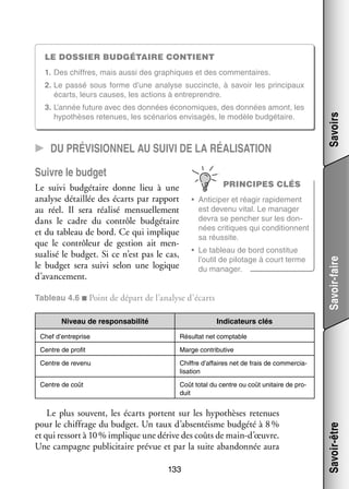 Le dos­­sier bud­­ taire contient
gé­­
1.	 Des chiffres, mais aussi des gra­­
phiques et des commen­­
taires.

3.	 L’année future avec des don­­
nées éco­­ miques, des don­­
no­­
nées amont, les
hypo­­
thèses rete­­
nues, les scé­­ rios envi­­ gés, le modèle bud­­ taire.
na­­
sa­­
gé­­

CC Du pré­­
vi­­sion­­
nel au suivi de la réa­­li­­sa­­tion

Savoirs

2.	Le passé sous forme d’une ana­­
lyse suc­­
cincte, à savoir les prin­­ paux
ci­­
écarts, leurs causes, les actions à entre­­
prendre.

Suivre le bud­­
get
PRINCIPES CLÉS

Le suivi bud­­ taire donne lieu à une
gé­­
ana­­ détaillée des écarts par rap­­
lyse
port
au réel. Il sera réa­­ men­­ lement
lisé
suel­­
dans le cadre du contrôle bud­­ taire
gé­­
et du tableau de bord. Ce qui implique
que le contrô­­
leur de ges­­
tion ait men­
­
sua­­ le bud­­ Si ce n’est pas le cas,
lisé
get.
le bud­­ sera suivi selon une logique
get
d’avancement.

•	 Le tableau de bord consti­­
tue
l’outil de pilo­­
tage à court terme
du mana­­
ger.

Tableau 4.6 ■ Point de départ de l’analyse d’écarts
Niveau de res­­
pon­­ bi­­
sa­­ lité

Savoir-faire

•	 Anti­­ per et réagir rapi­­ ment
ci­­
de­­
est devenu vital. Le mana­­
ger
devra se pen­­
cher sur les don­
­
nées cri­­
tiques qui condi­­
tionnent
sa réus­­
site.

Indi­­ teurs clés
ca­­
Résul­­ net comp­­
tat
table

Centre de pro­­
fit

Marge contri­­ tive
bu­­

Centre de revenu

Chiffre d’affaires net de frais de commer­­ ­
cia­
li­­ tion
sa­­

Centre de coût

Coût total du centre ou coût uni­­
taire de pro­
­
duit

Le plus sou­­
vent, les écarts portent sur les hypo­­
thèses rete­­
nues
pour le chif­­
frage du bud­­ Un taux d’absentéisme budgété à 8 %
get.
et qui res­­ à 10 % implique une dérive des coûts de main-­ ’œuvre.
sort
d
Une cam­­
pagne publi­­ taire pré­­ et par la suite aban­­ née aura
ci­­
vue
don­­
133

Savoir-être

Chef d’entreprise

 